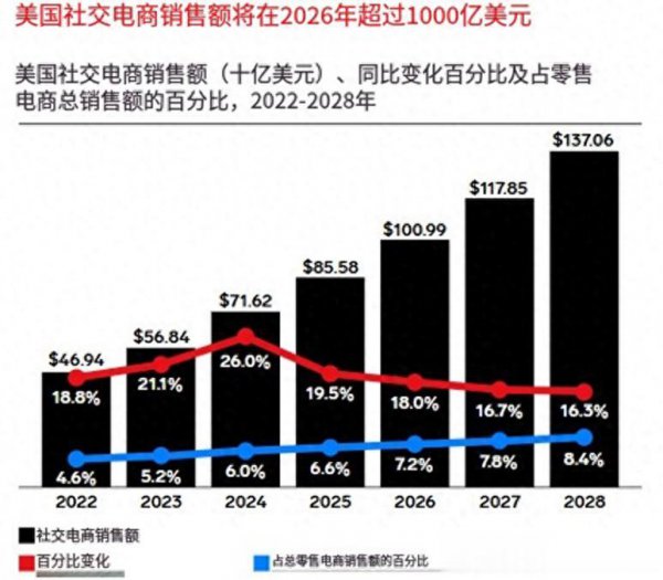 TikTok电商引颈千亿好意思国酬酢电商市集